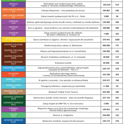 tabela z projektami do realizacji