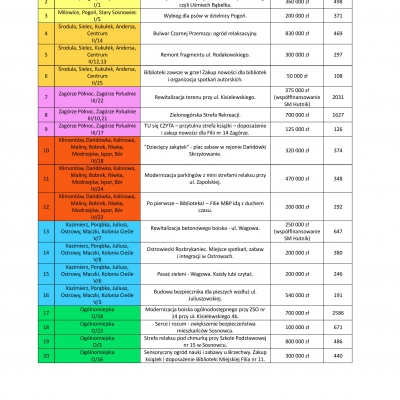 tabela z projektami do realizacji