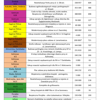 tabela z projektami do realizacji